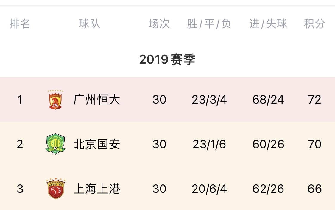 2019中超末轮争冠！恒大夺冠国安亚军，最后3轮前三仅2分之差